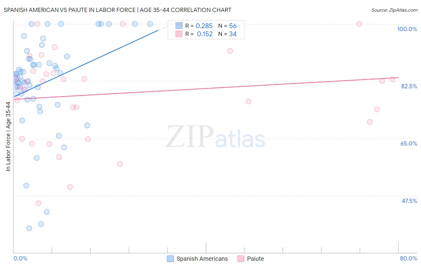 Spanish American vs Paiute In Labor Force | Age 35-44