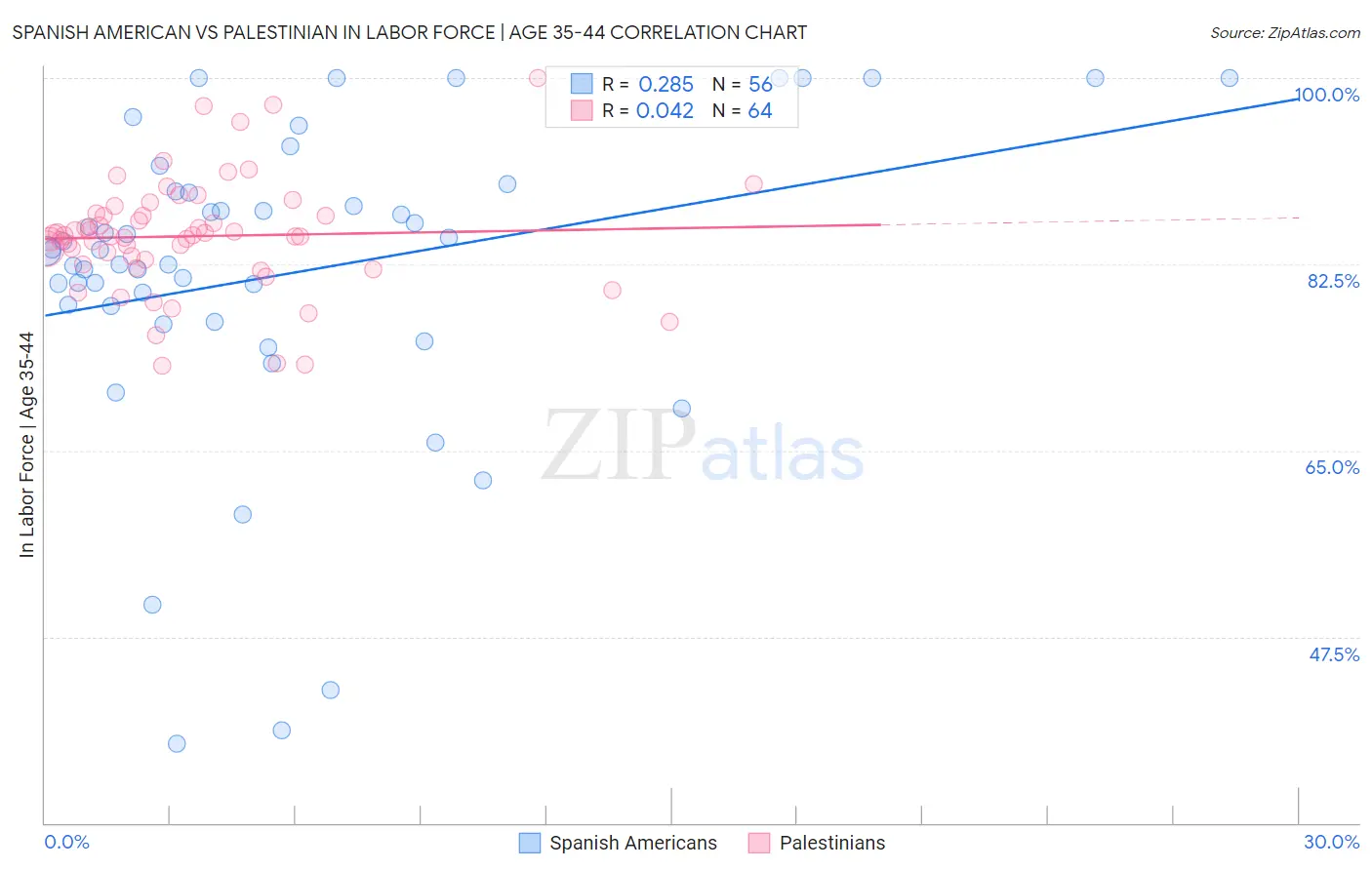 Spanish American vs Palestinian In Labor Force | Age 35-44