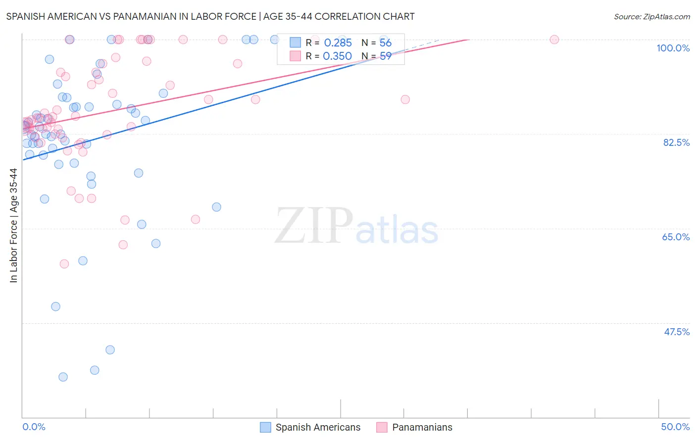 Spanish American vs Panamanian In Labor Force | Age 35-44