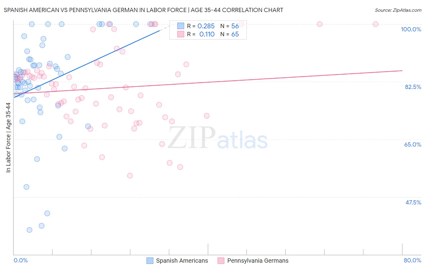 Spanish American vs Pennsylvania German In Labor Force | Age 35-44