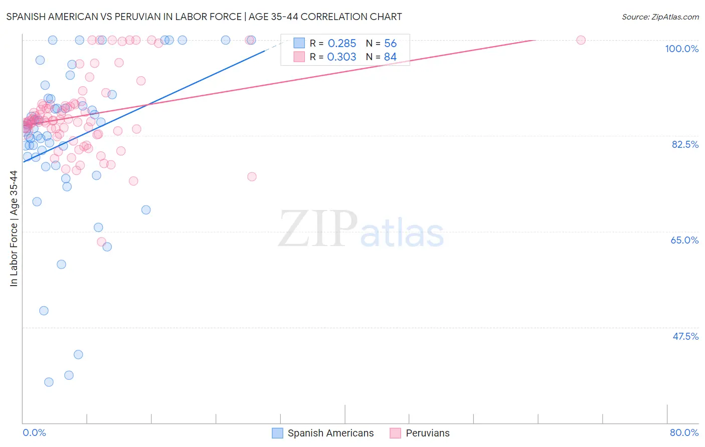 Spanish American vs Peruvian In Labor Force | Age 35-44