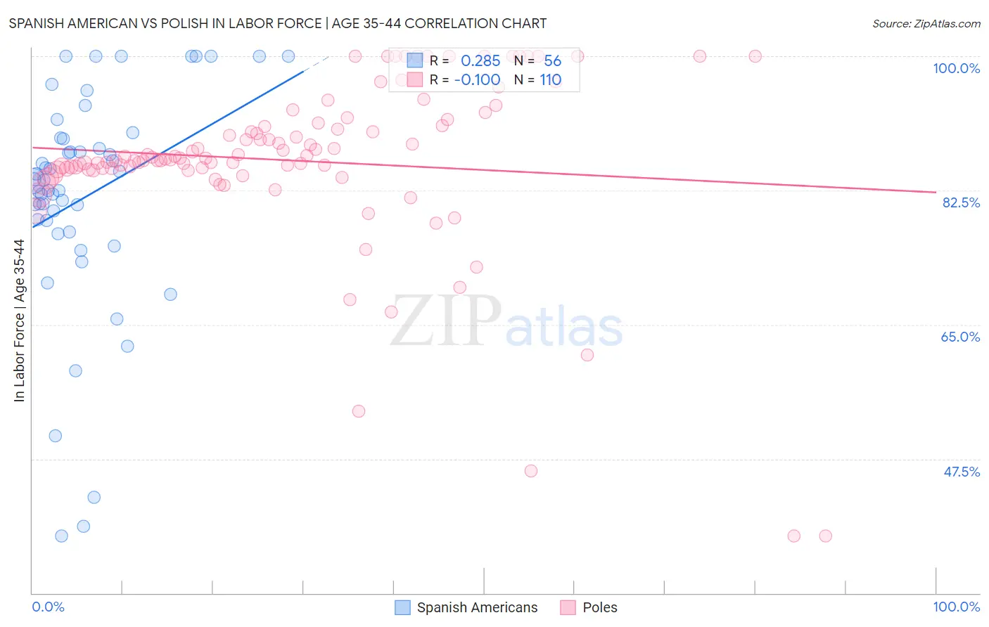 Spanish American vs Polish In Labor Force | Age 35-44