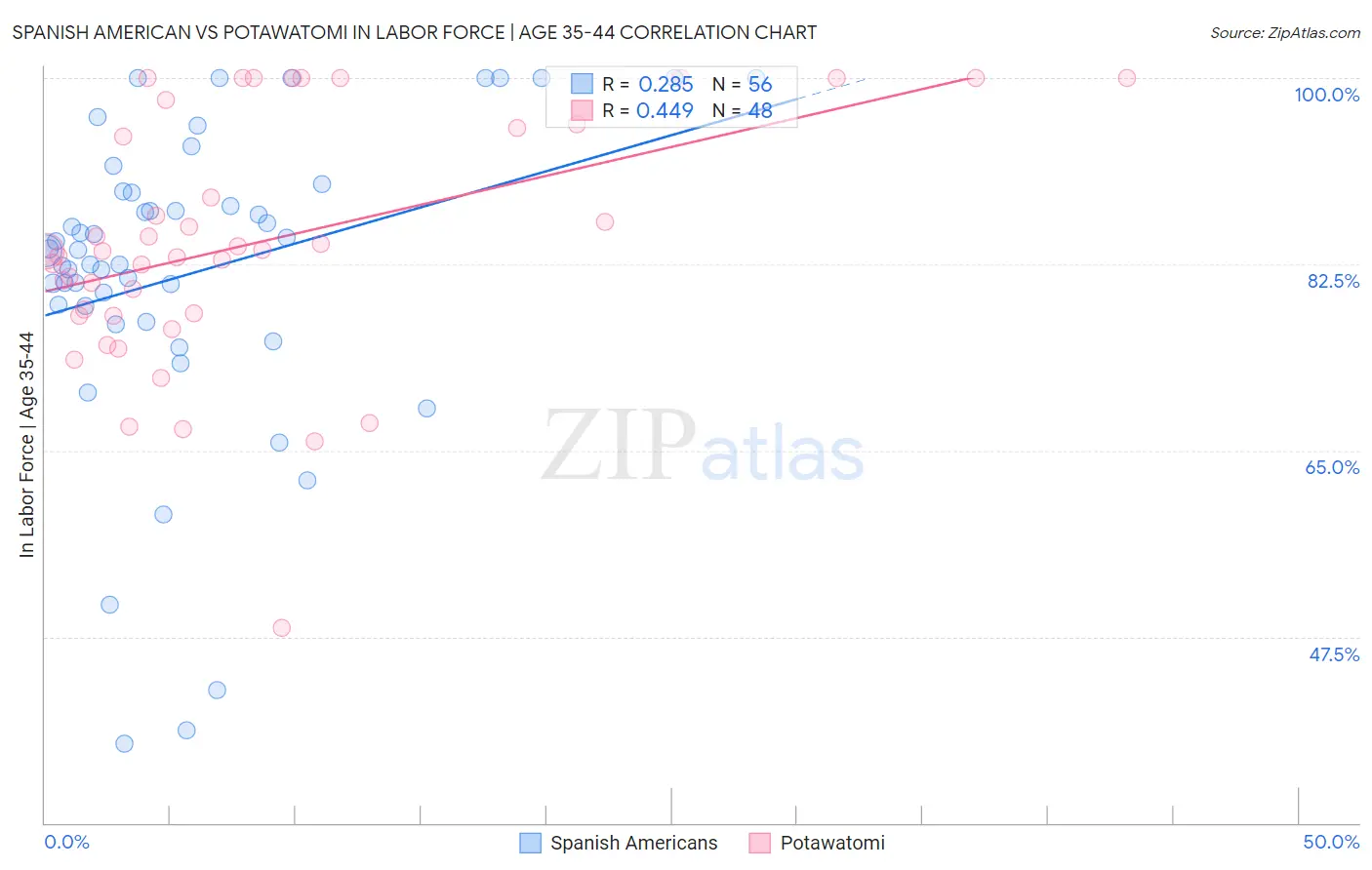 Spanish American vs Potawatomi In Labor Force | Age 35-44