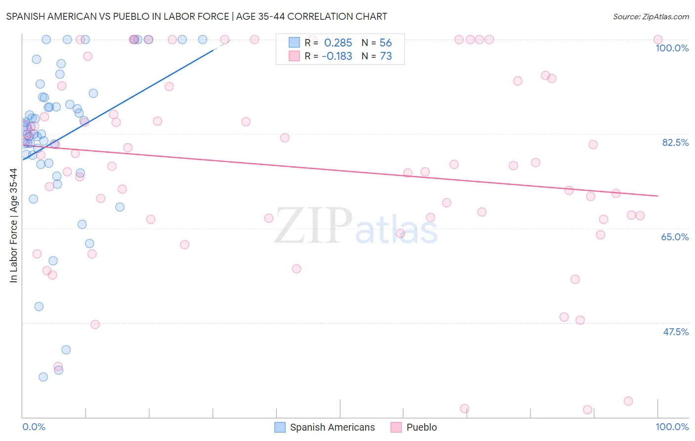 Spanish American vs Pueblo In Labor Force | Age 35-44