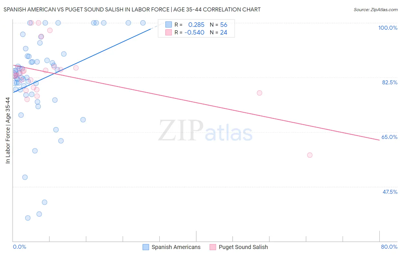 Spanish American vs Puget Sound Salish In Labor Force | Age 35-44
