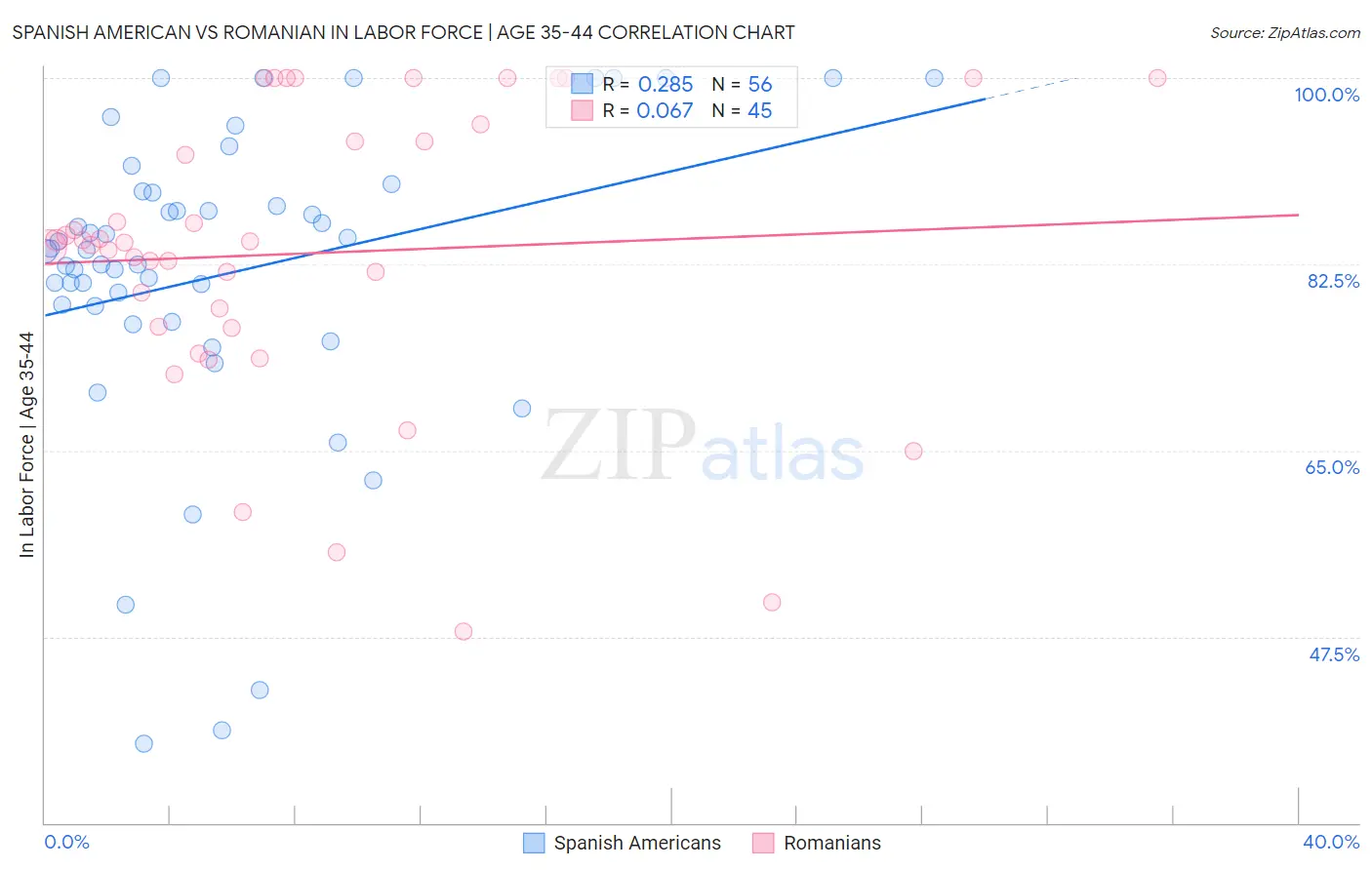 Spanish American vs Romanian In Labor Force | Age 35-44