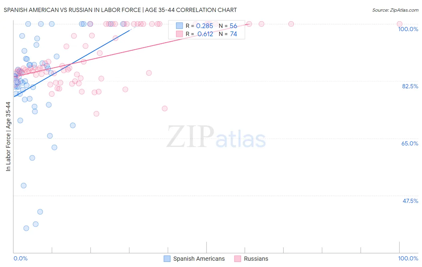 Spanish American vs Russian In Labor Force | Age 35-44