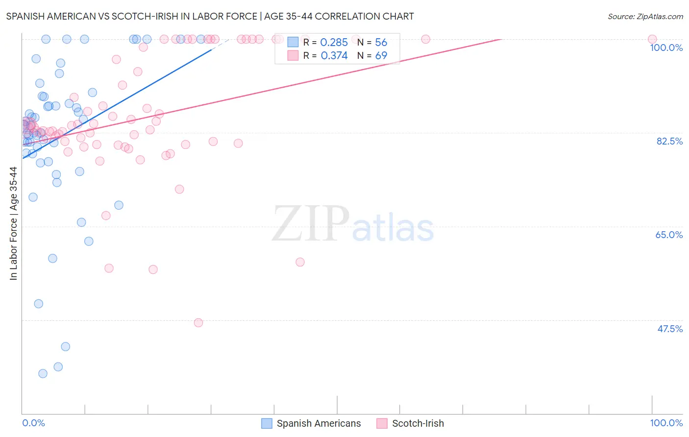Spanish American vs Scotch-Irish In Labor Force | Age 35-44