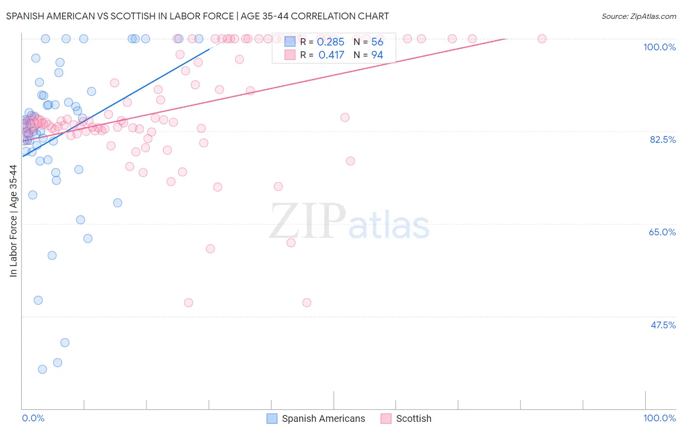 Spanish American vs Scottish In Labor Force | Age 35-44