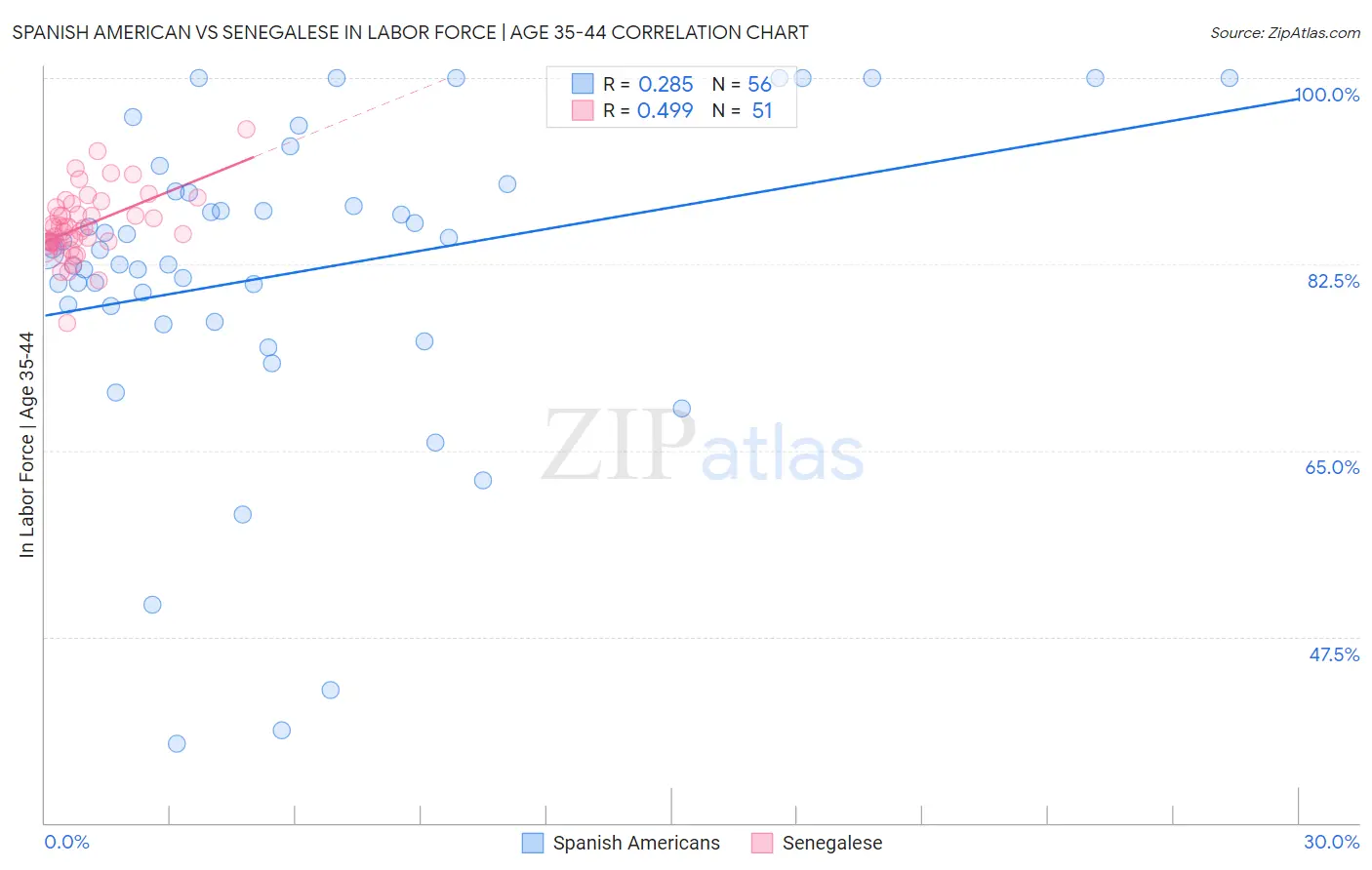 Spanish American vs Senegalese In Labor Force | Age 35-44