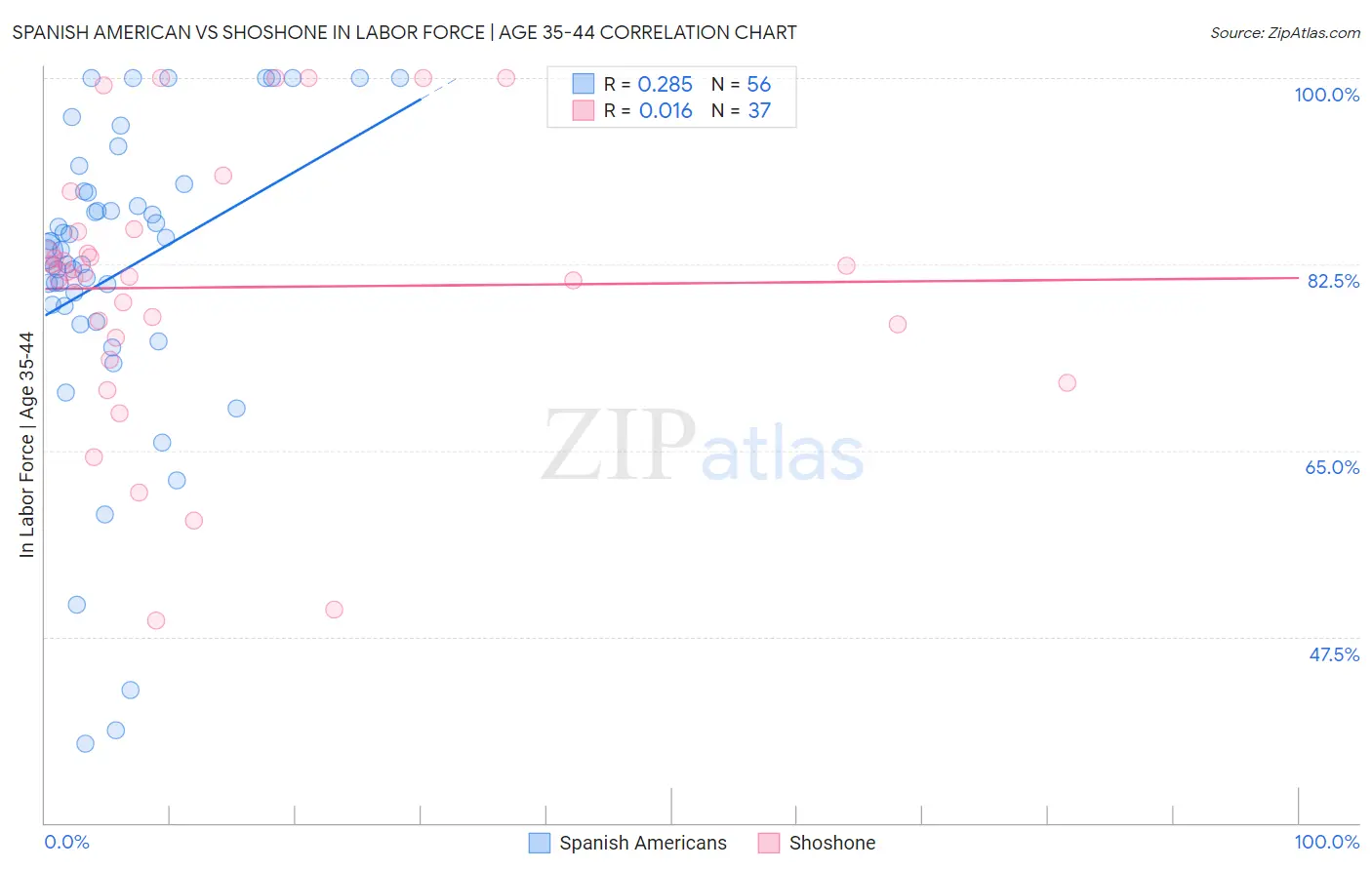 Spanish American vs Shoshone In Labor Force | Age 35-44