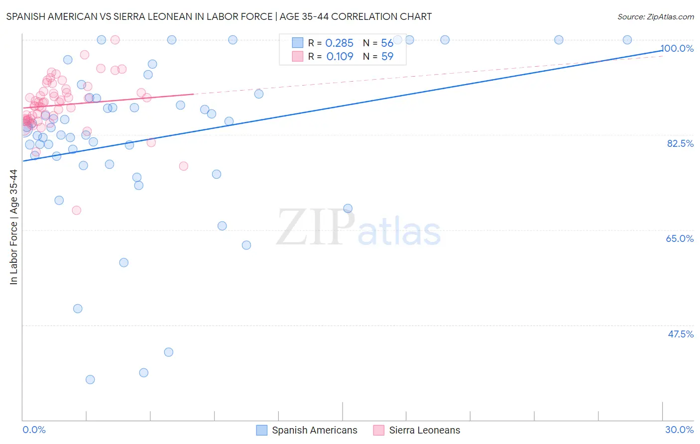 Spanish American vs Sierra Leonean In Labor Force | Age 35-44