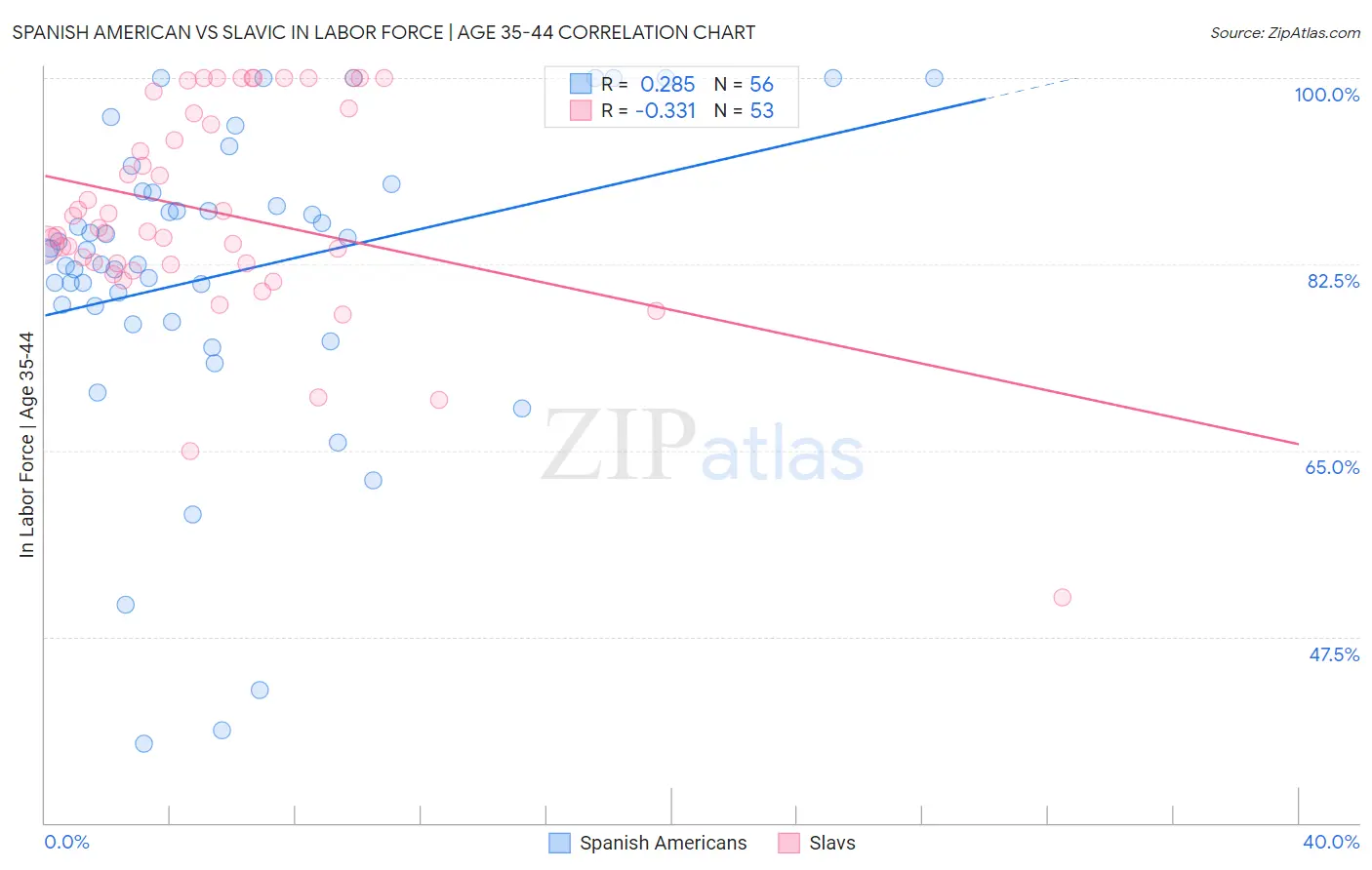 Spanish American vs Slavic In Labor Force | Age 35-44