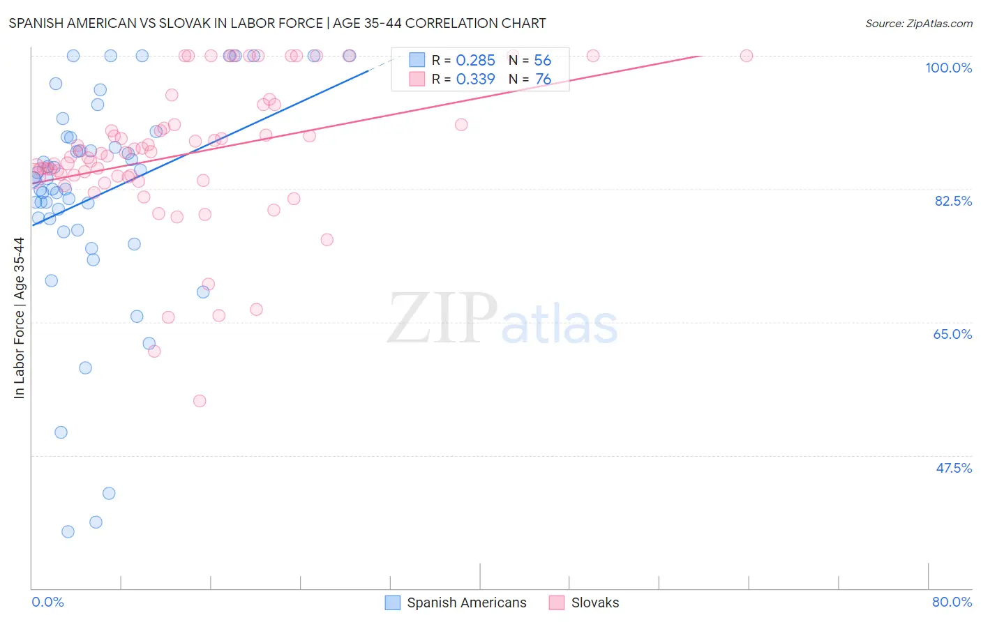 Spanish American vs Slovak In Labor Force | Age 35-44