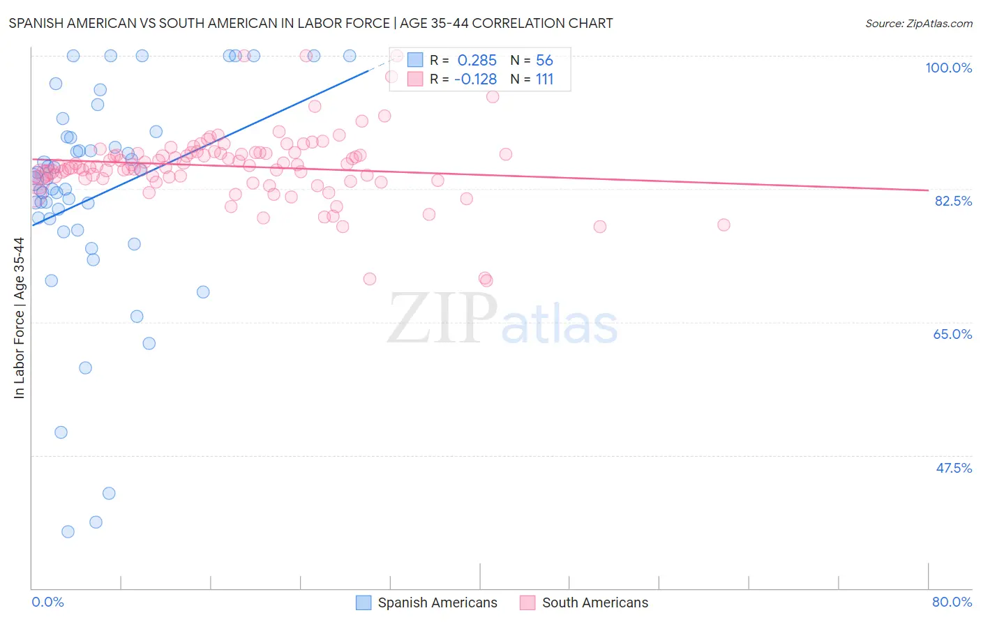 Spanish American vs South American In Labor Force | Age 35-44