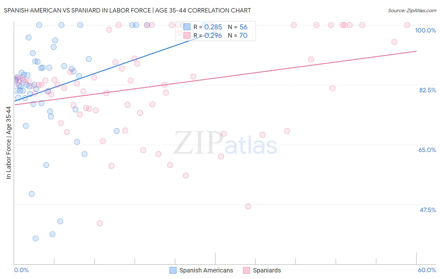 Spanish American vs Spaniard In Labor Force | Age 35-44