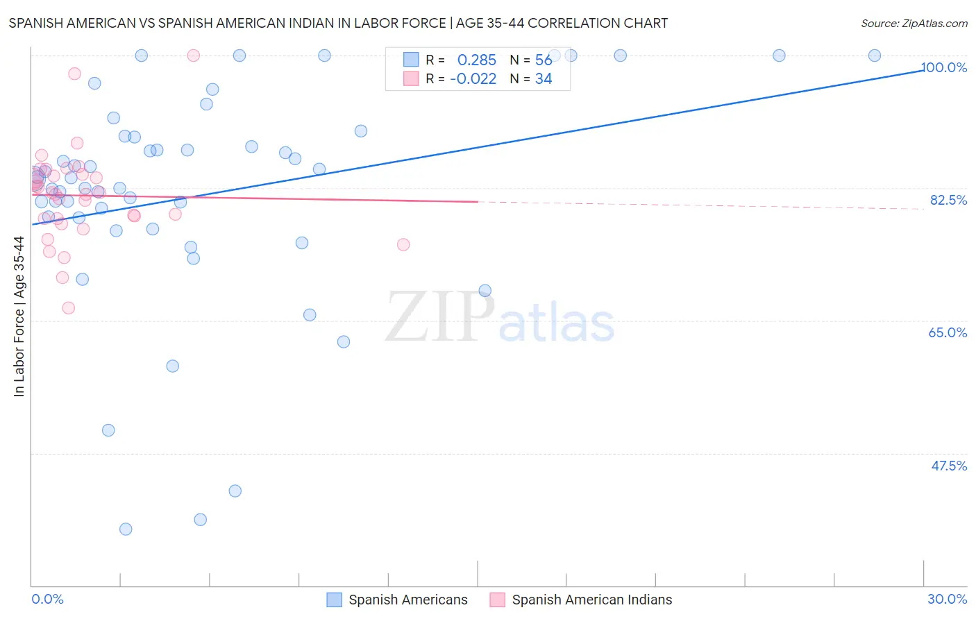 Spanish American vs Spanish American Indian In Labor Force | Age 35-44
