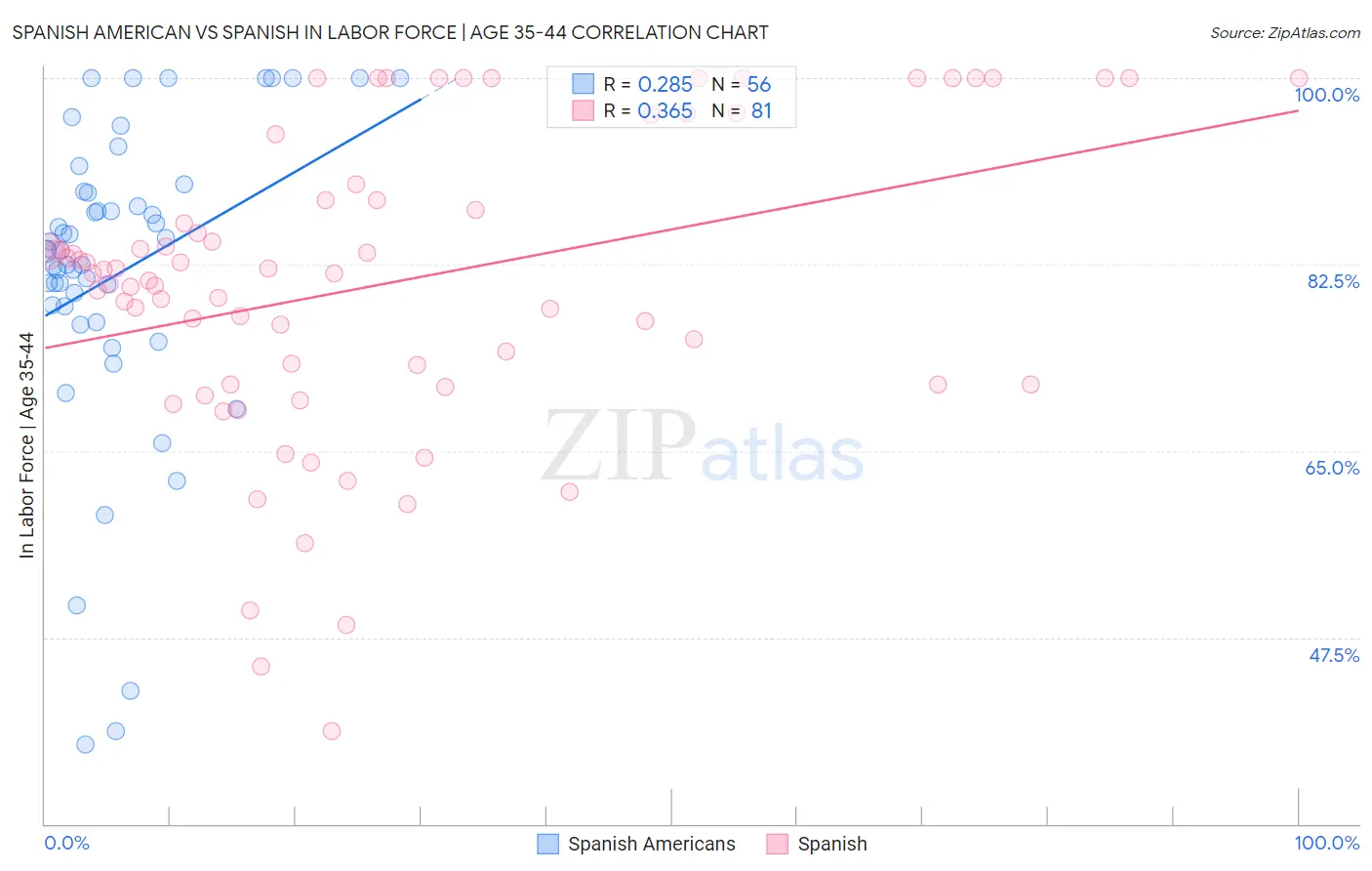 Spanish American vs Spanish In Labor Force | Age 35-44