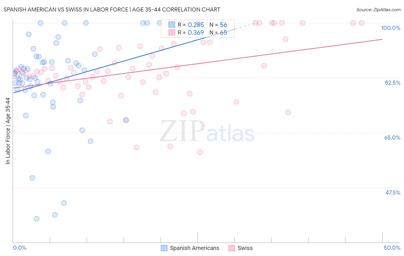 Spanish American vs Swiss In Labor Force | Age 35-44