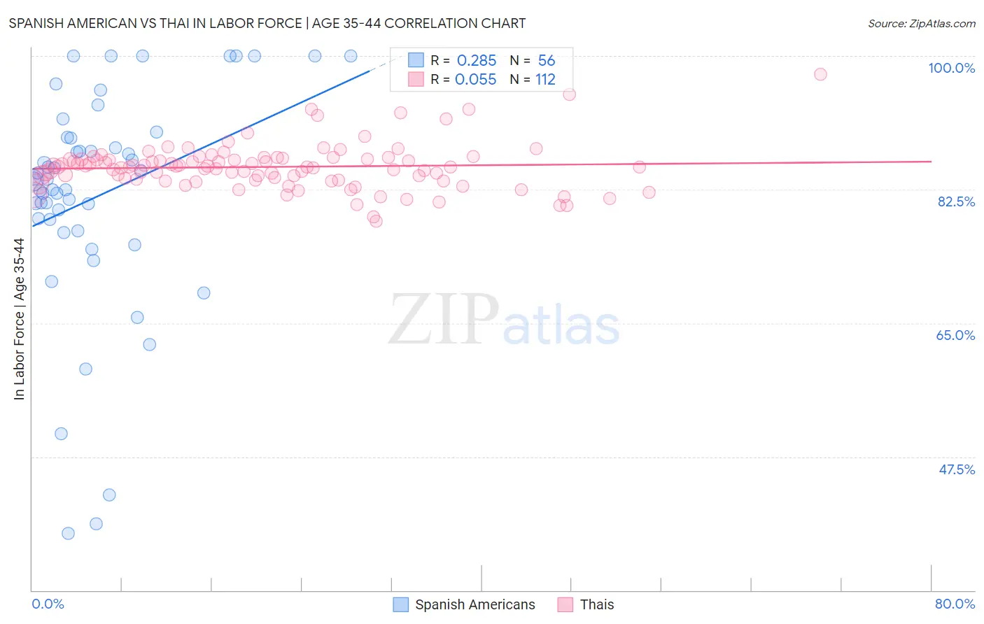 Spanish American vs Thai In Labor Force | Age 35-44