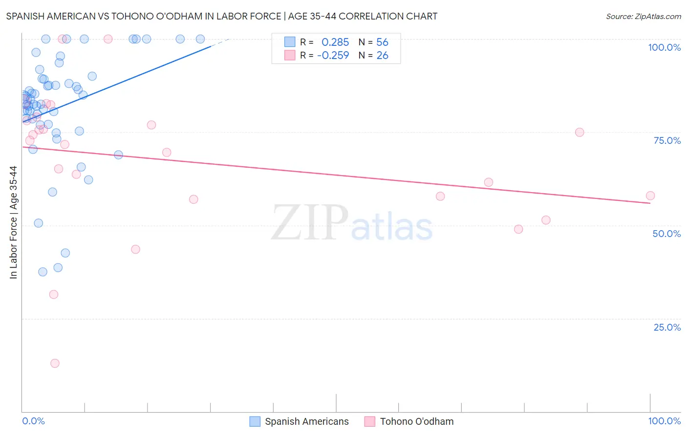 Spanish American vs Tohono O'odham In Labor Force | Age 35-44