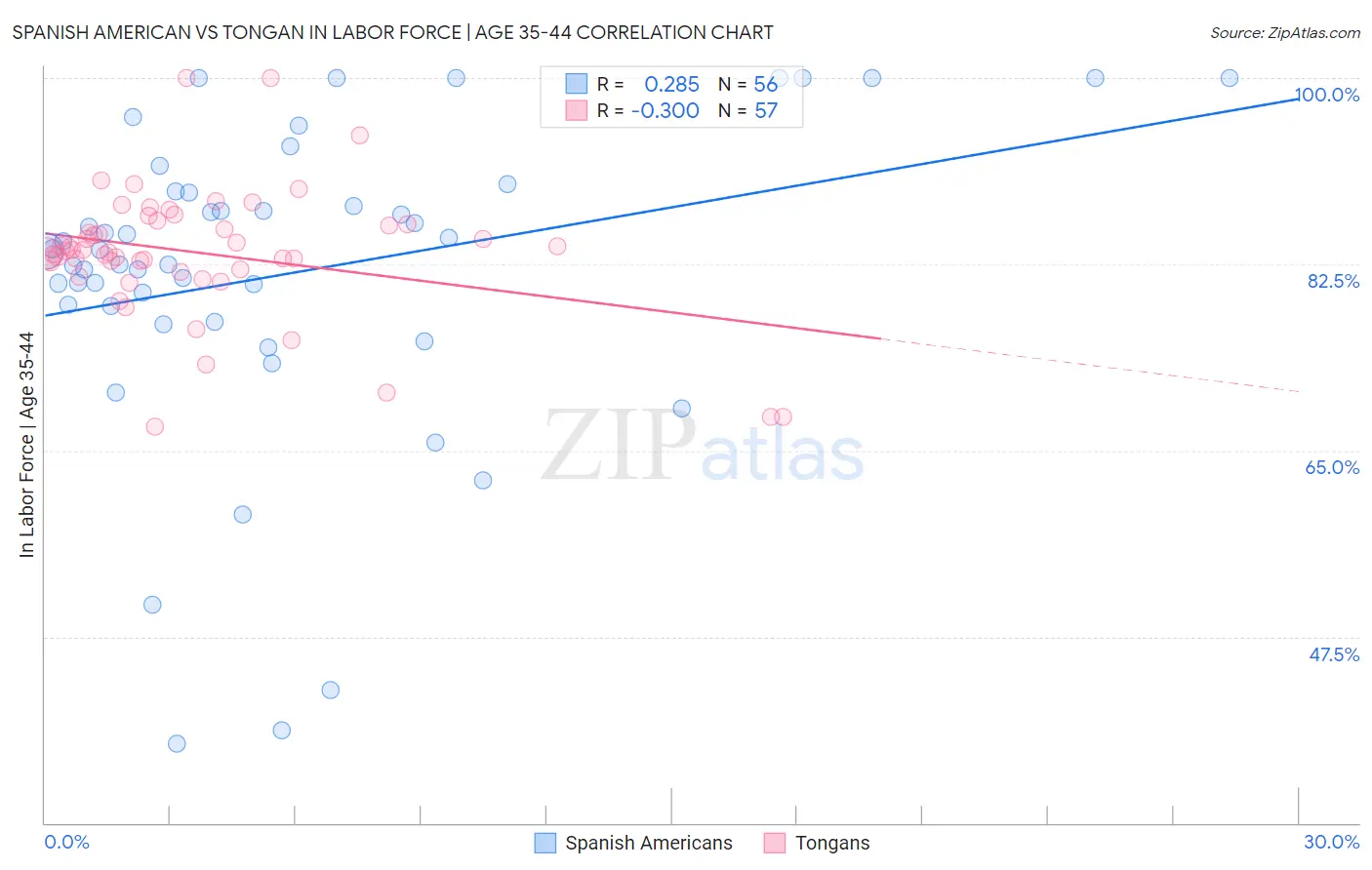Spanish American vs Tongan In Labor Force | Age 35-44