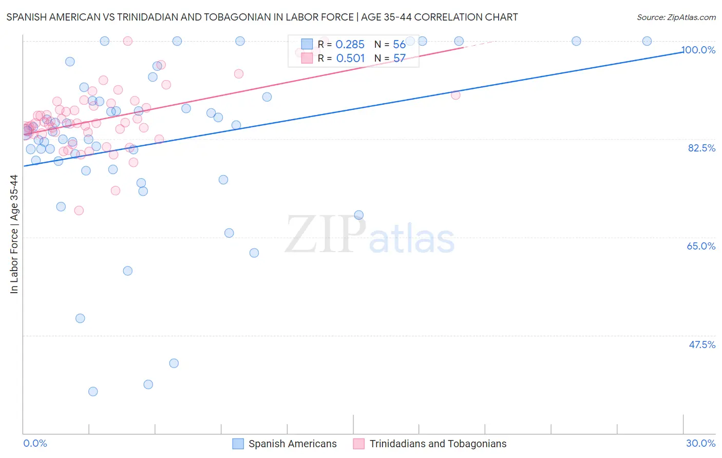 Spanish American vs Trinidadian and Tobagonian In Labor Force | Age 35-44