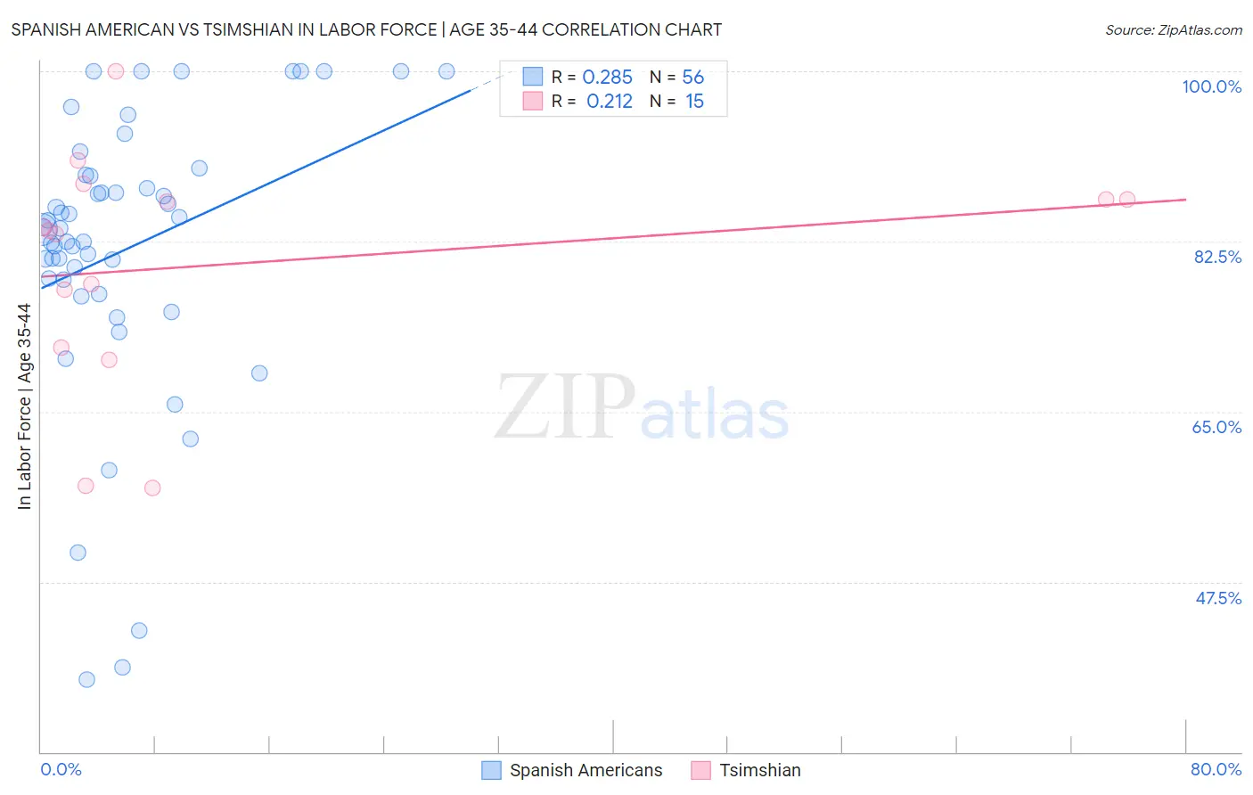 Spanish American vs Tsimshian In Labor Force | Age 35-44