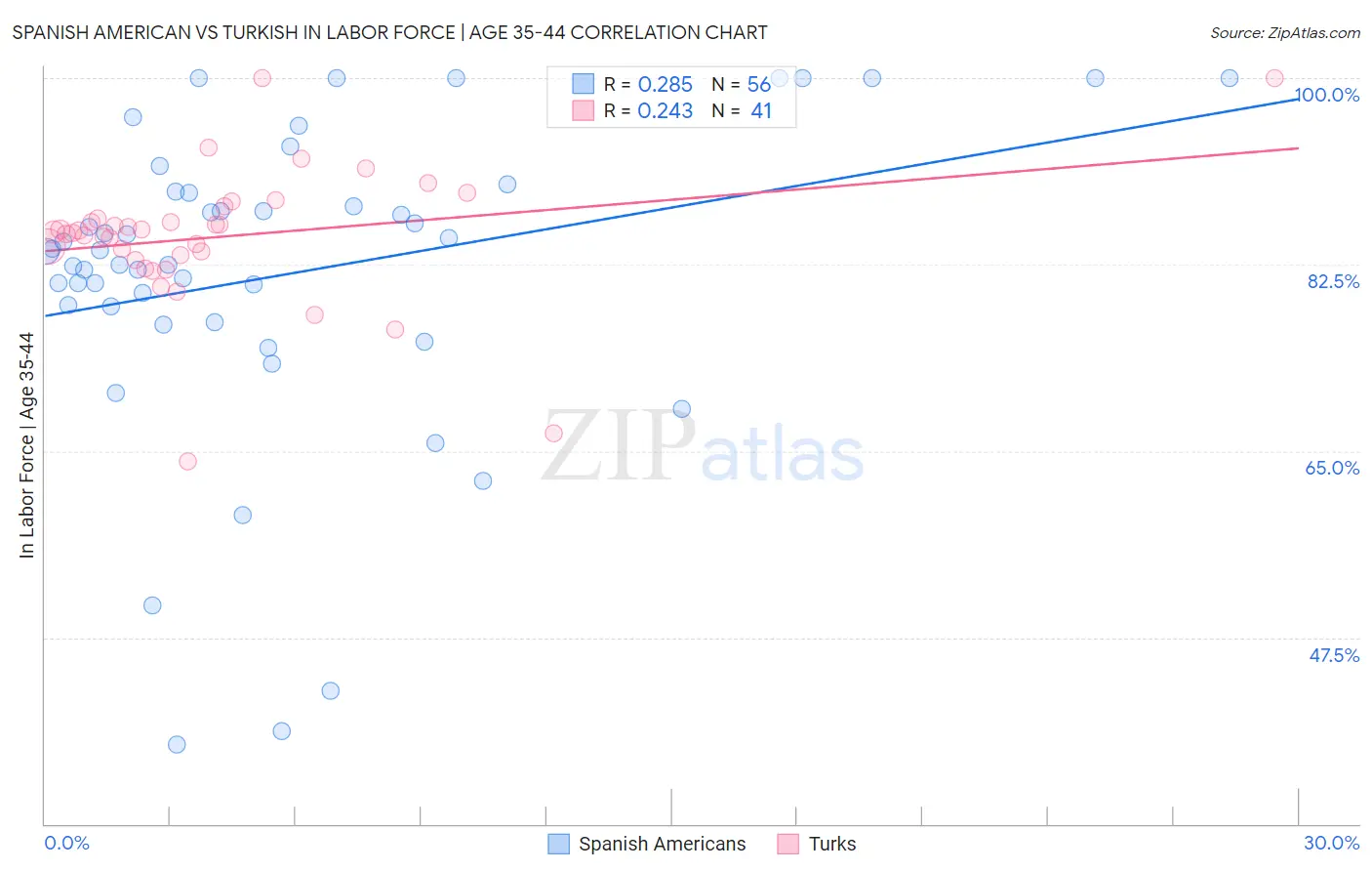 Spanish American vs Turkish In Labor Force | Age 35-44