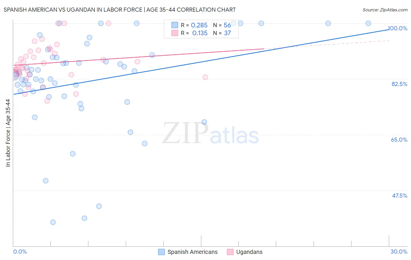 Spanish American vs Ugandan In Labor Force | Age 35-44
