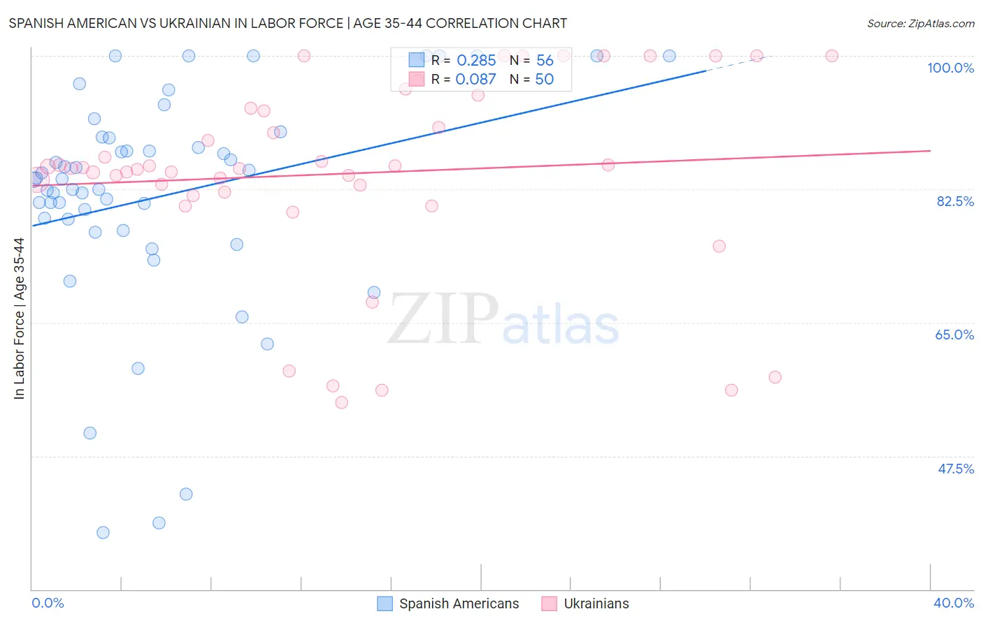 Spanish American vs Ukrainian In Labor Force | Age 35-44