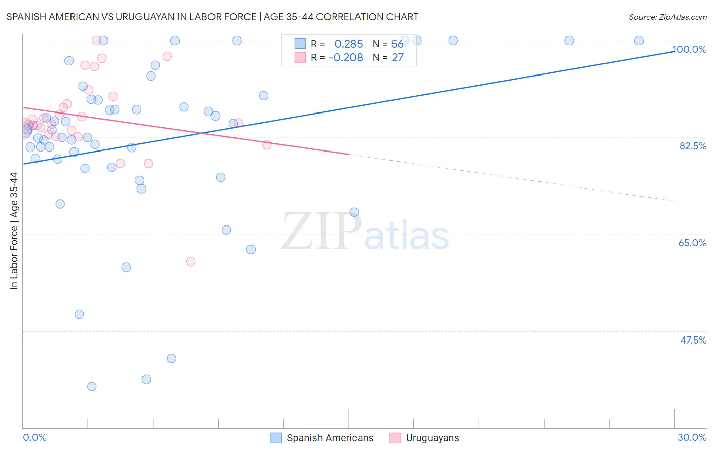 Spanish American vs Uruguayan In Labor Force | Age 35-44