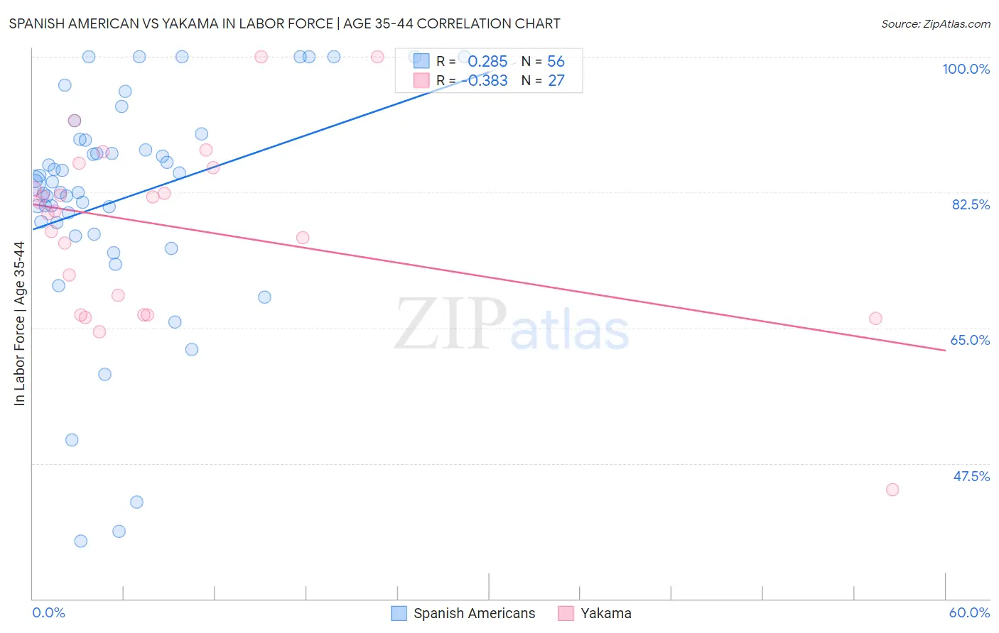 Spanish American vs Yakama In Labor Force | Age 35-44