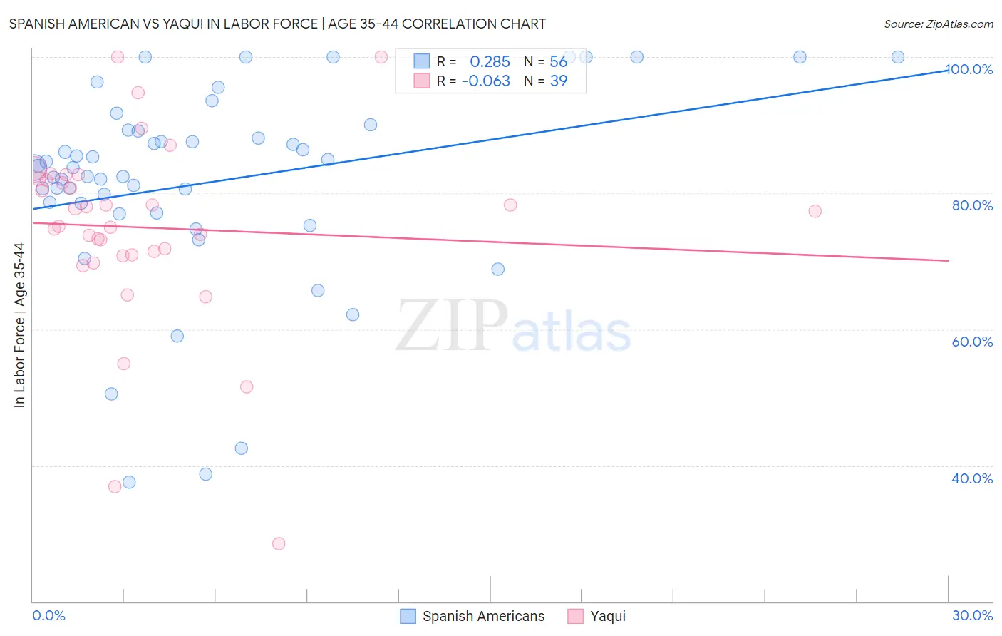 Spanish American vs Yaqui In Labor Force | Age 35-44
