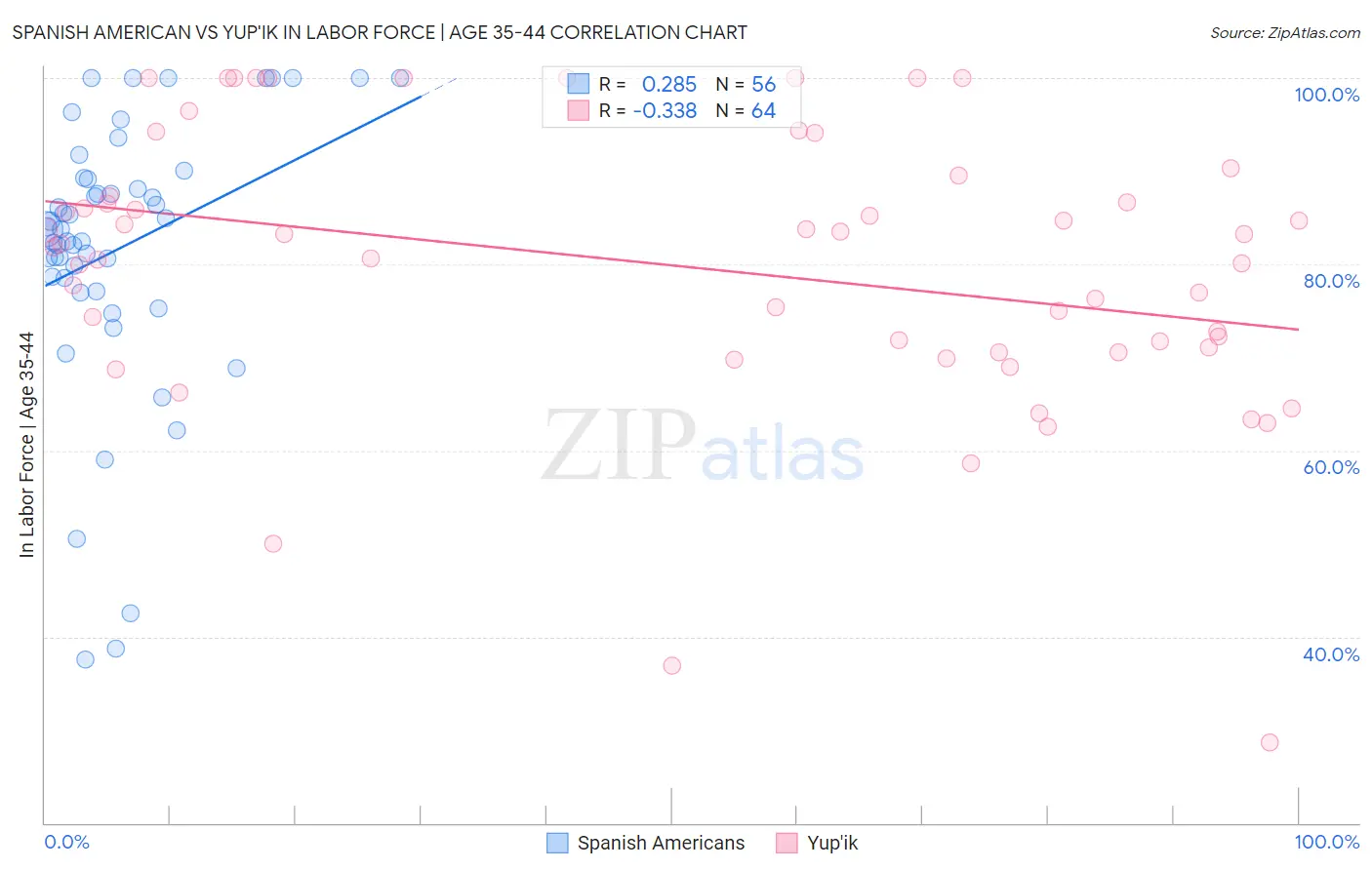 Spanish American vs Yup'ik In Labor Force | Age 35-44