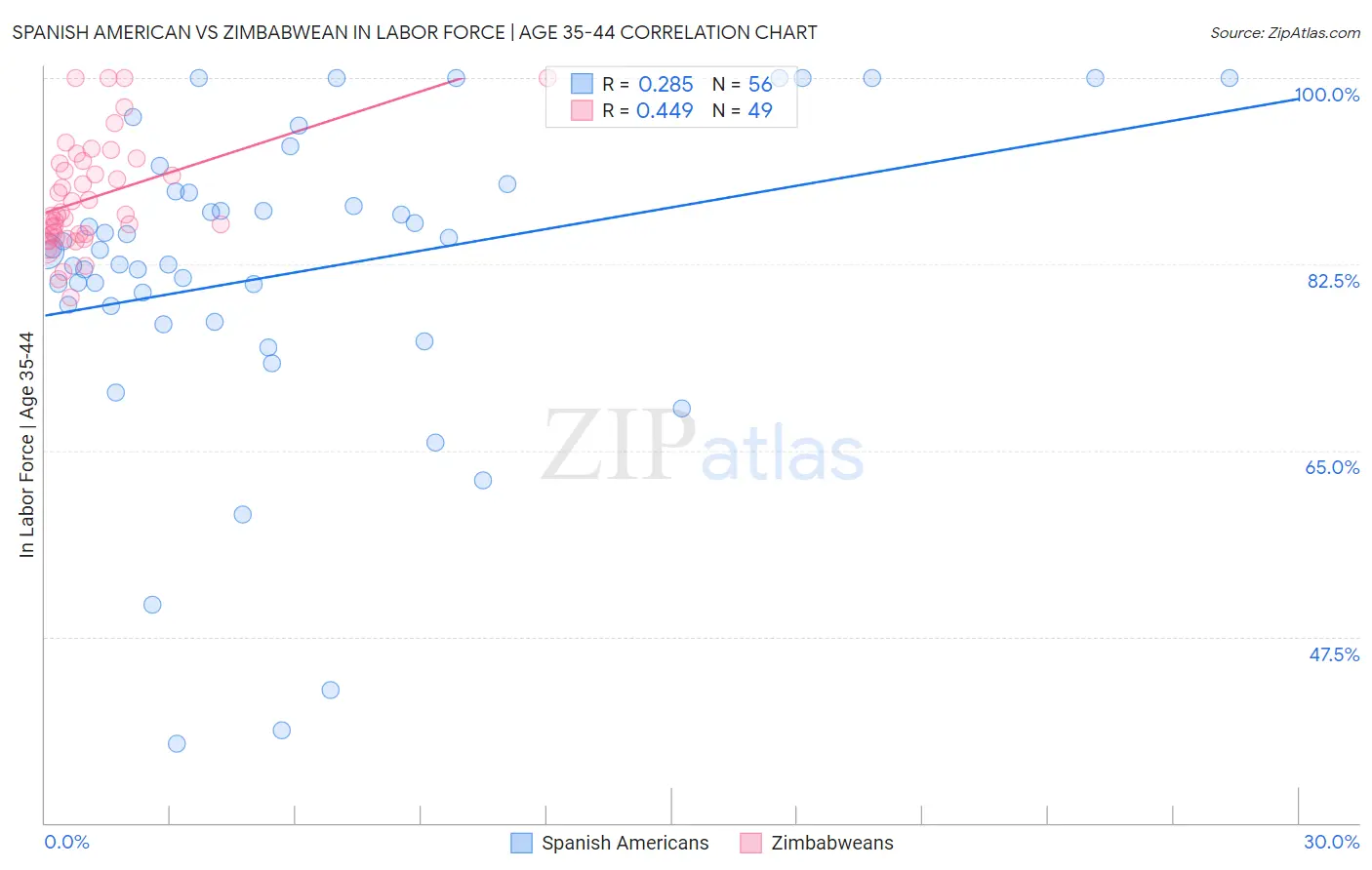 Spanish American vs Zimbabwean In Labor Force | Age 35-44