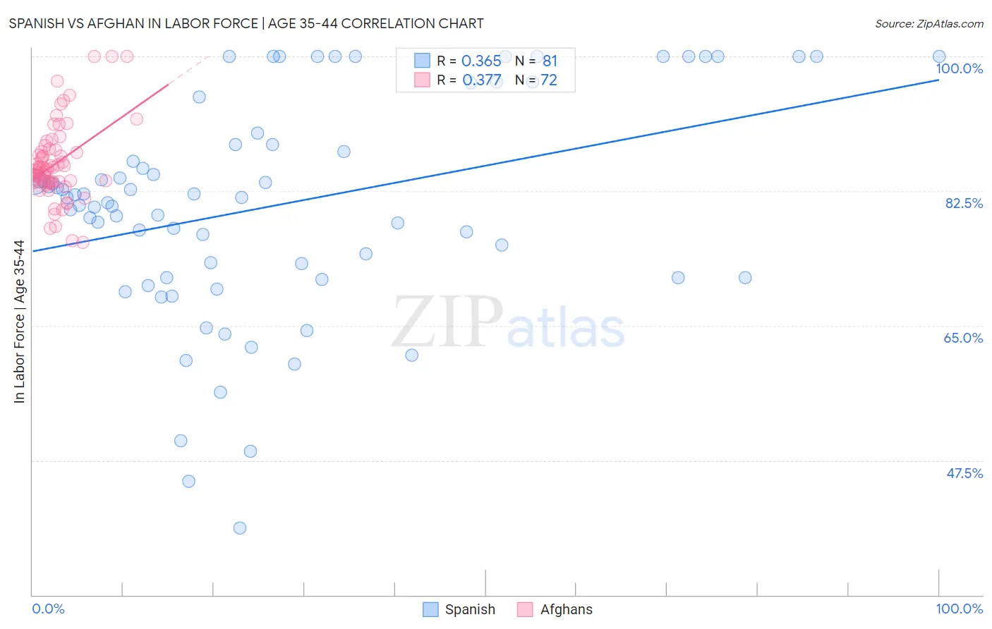 Spanish vs Afghan In Labor Force | Age 35-44