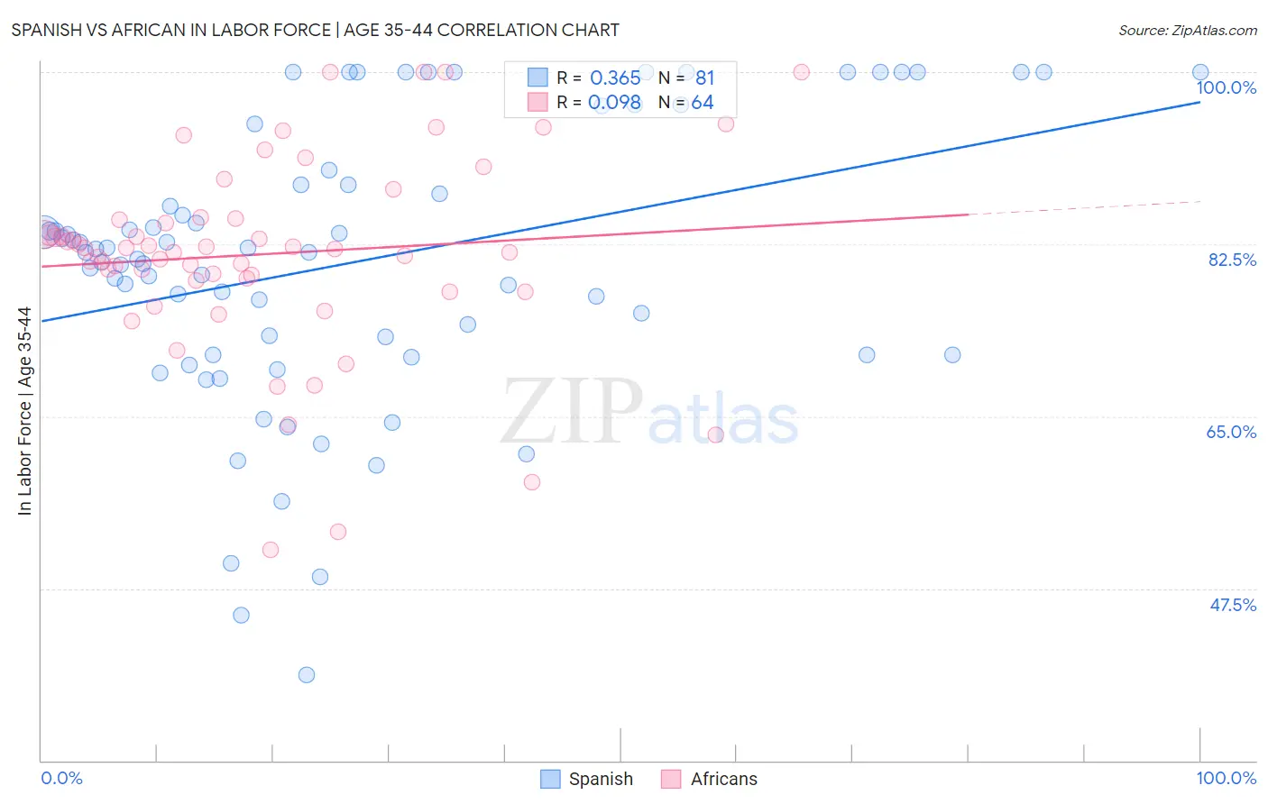 Spanish vs African In Labor Force | Age 35-44