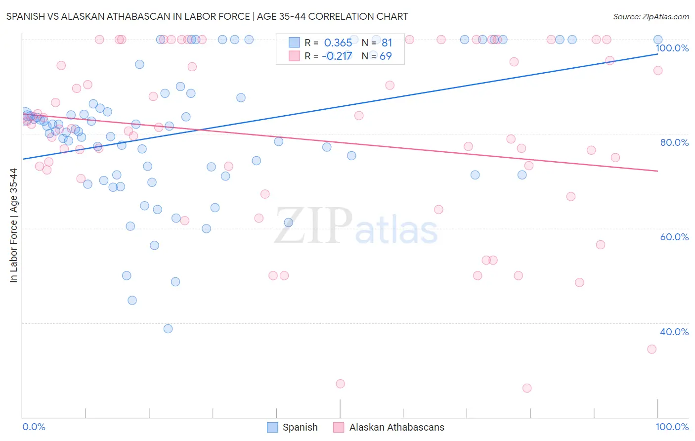 Spanish vs Alaskan Athabascan In Labor Force | Age 35-44