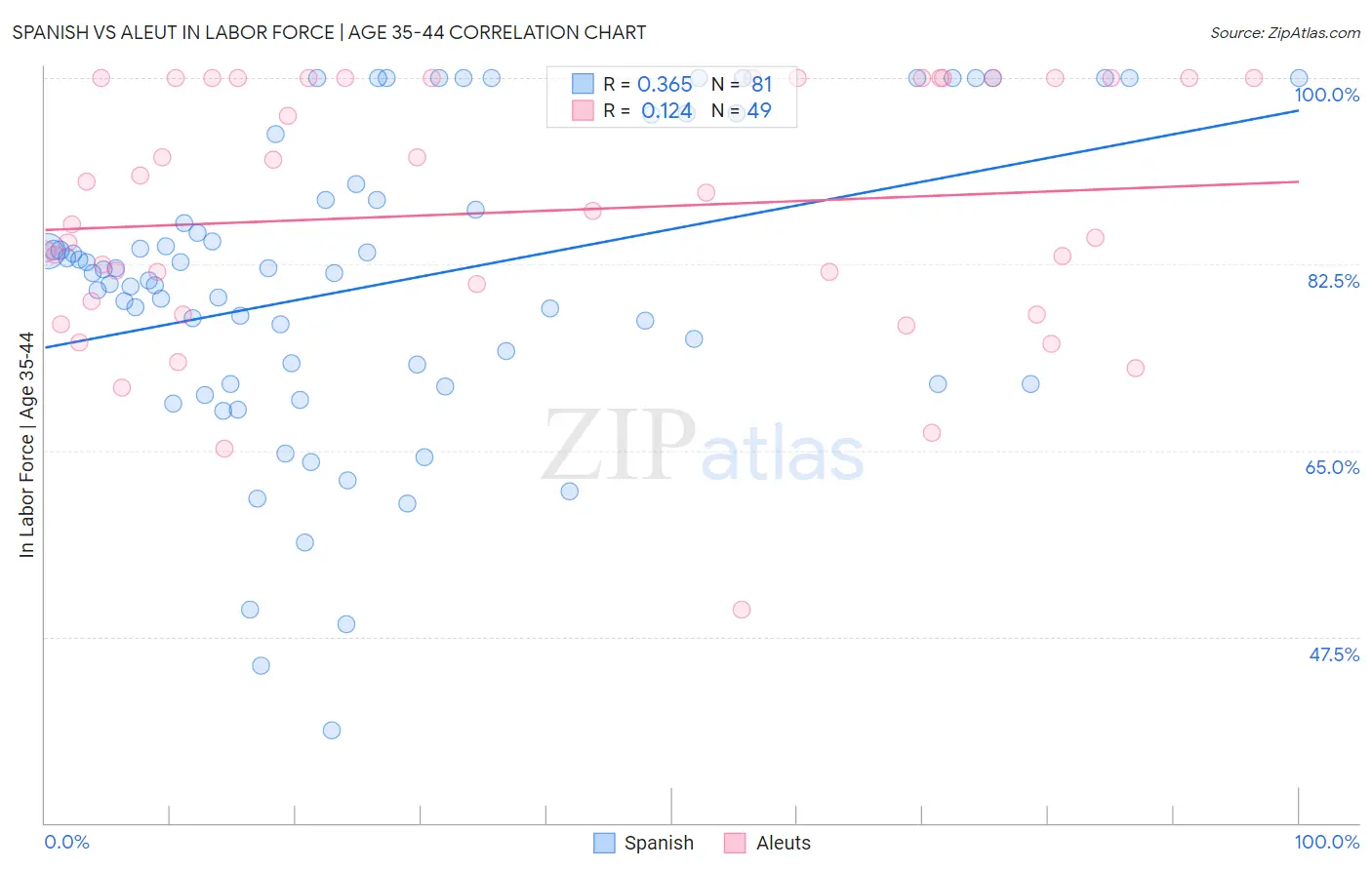 Spanish vs Aleut In Labor Force | Age 35-44