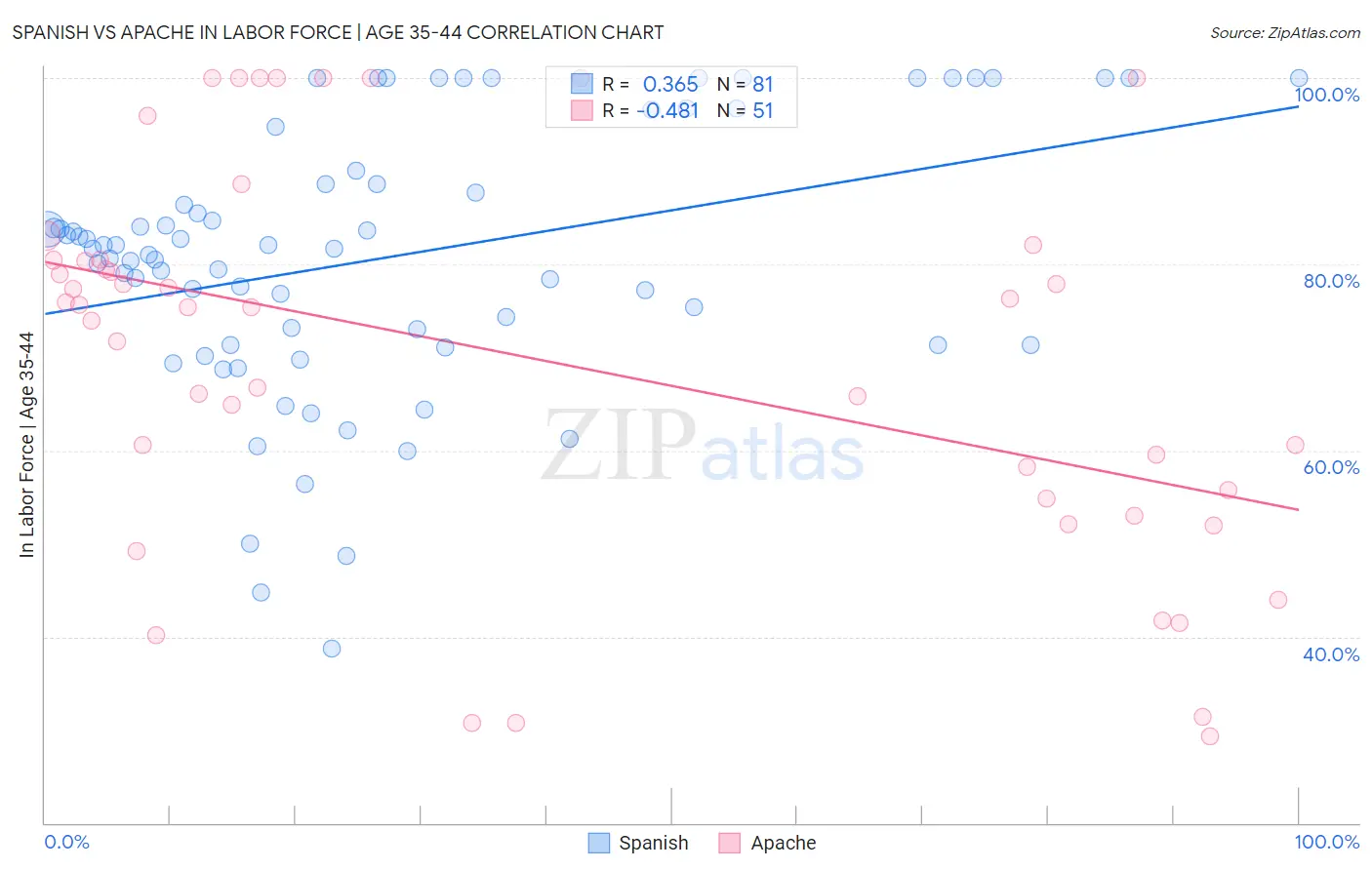 Spanish vs Apache In Labor Force | Age 35-44