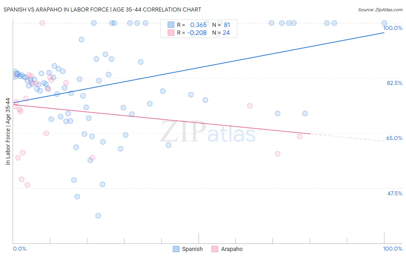 Spanish vs Arapaho In Labor Force | Age 35-44