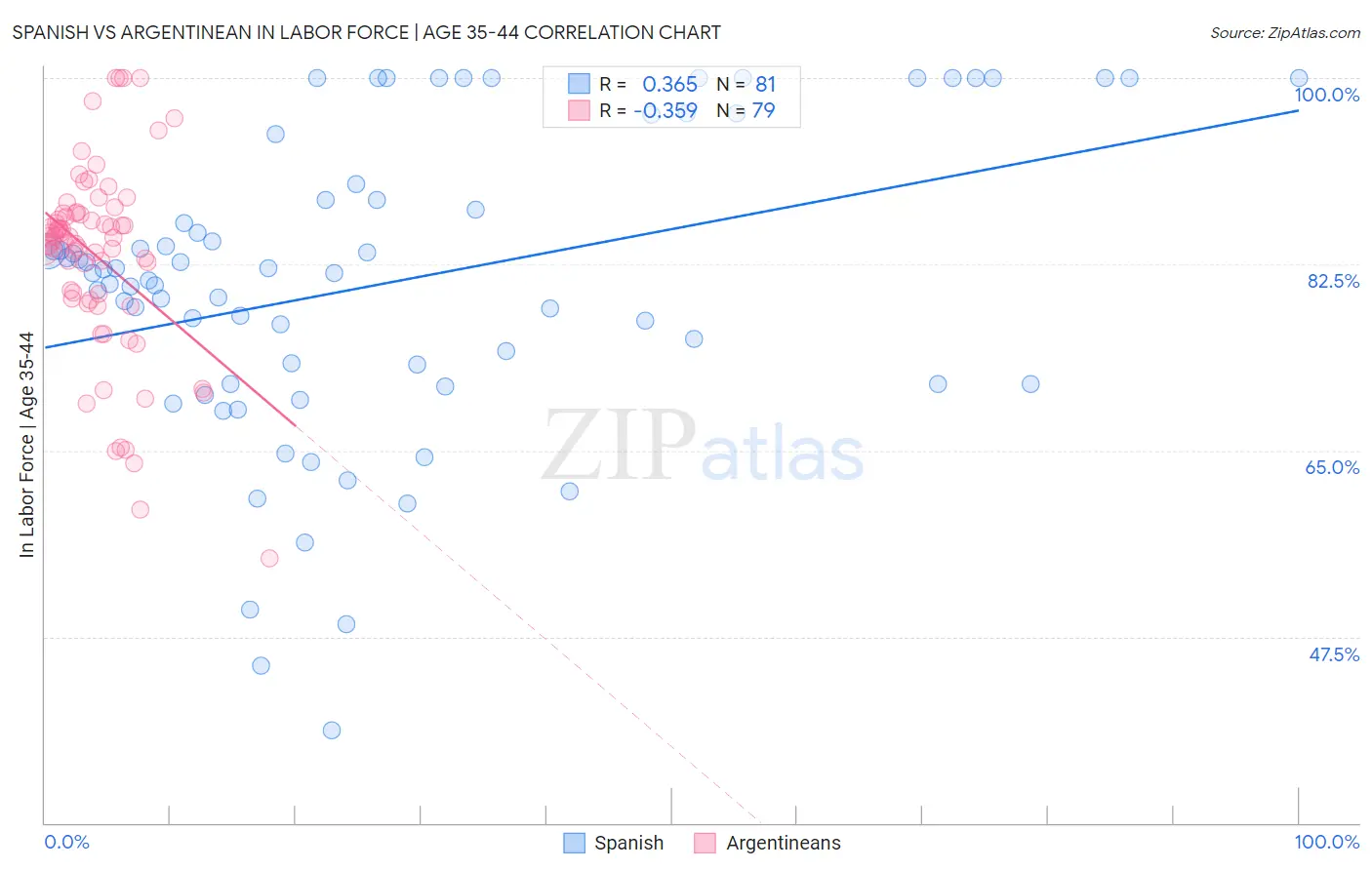 Spanish vs Argentinean In Labor Force | Age 35-44