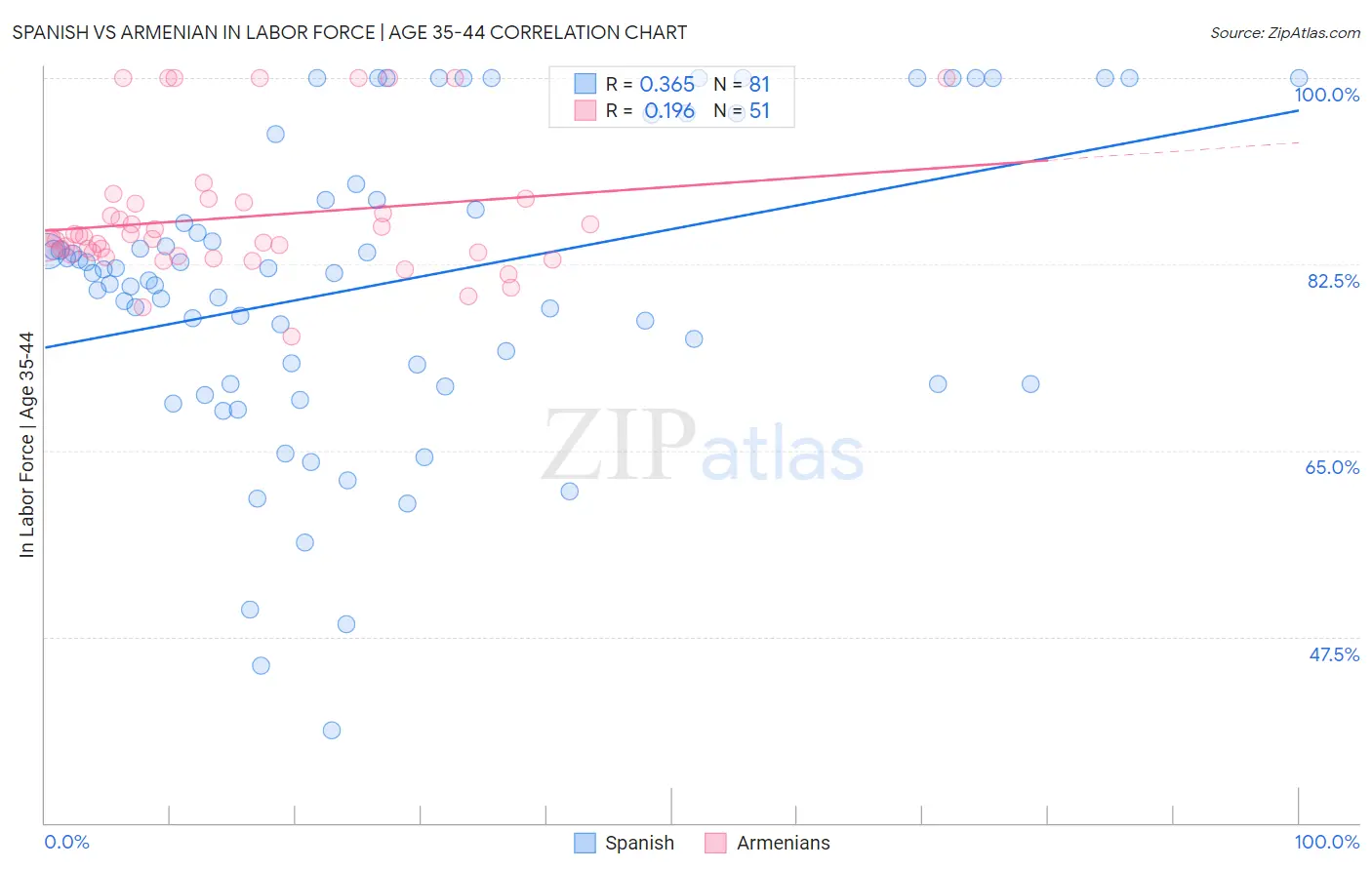 Spanish vs Armenian In Labor Force | Age 35-44