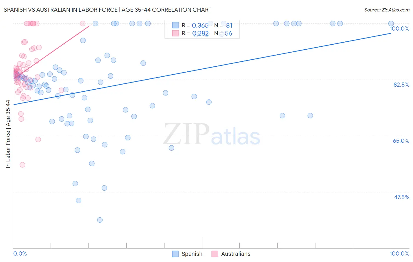 Spanish vs Australian In Labor Force | Age 35-44
