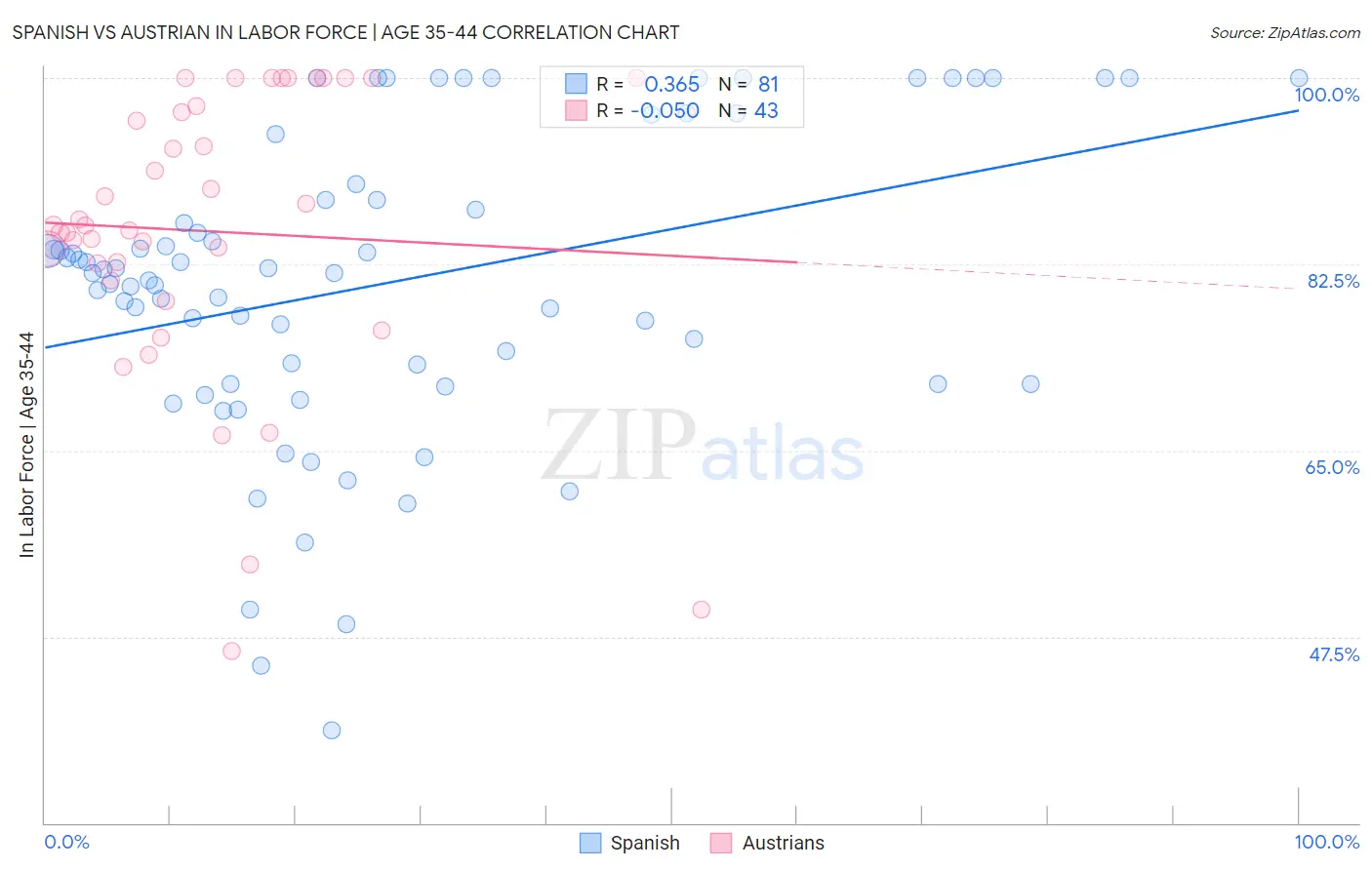 Spanish vs Austrian In Labor Force | Age 35-44