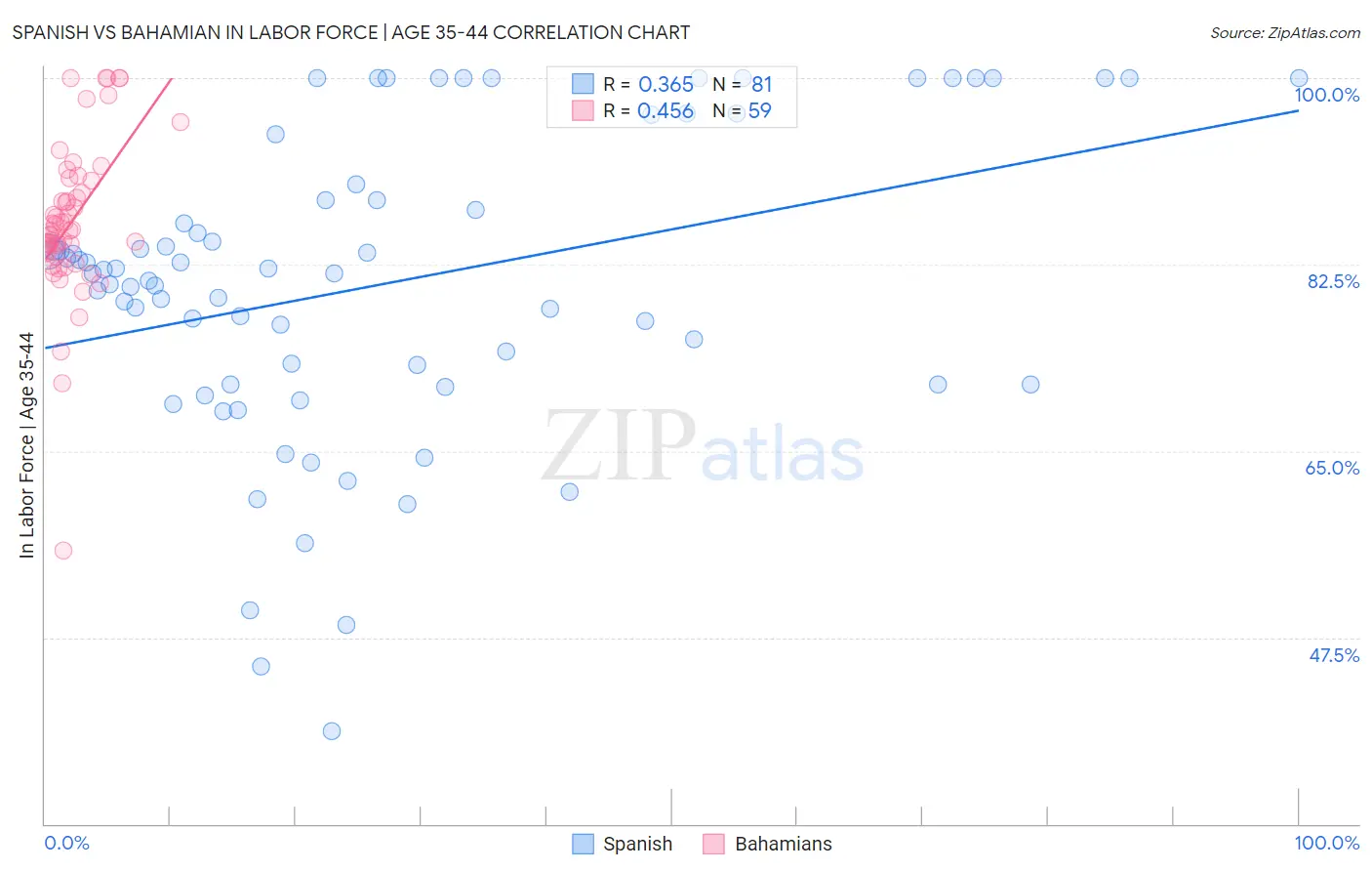 Spanish vs Bahamian In Labor Force | Age 35-44