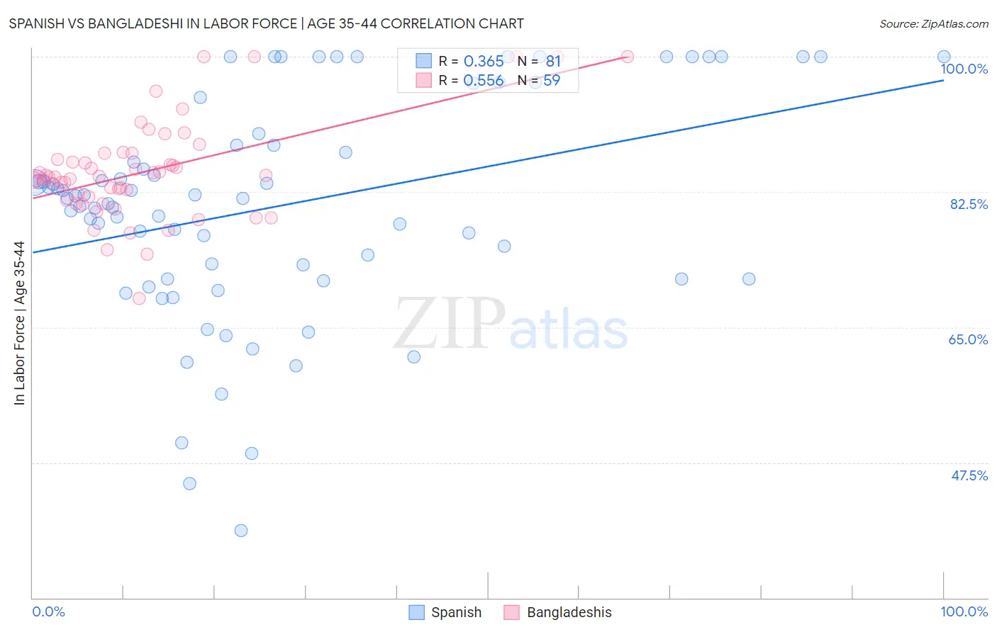 Spanish vs Bangladeshi In Labor Force | Age 35-44