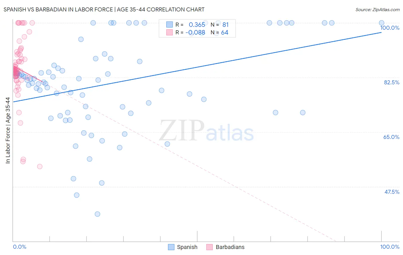 Spanish vs Barbadian In Labor Force | Age 35-44