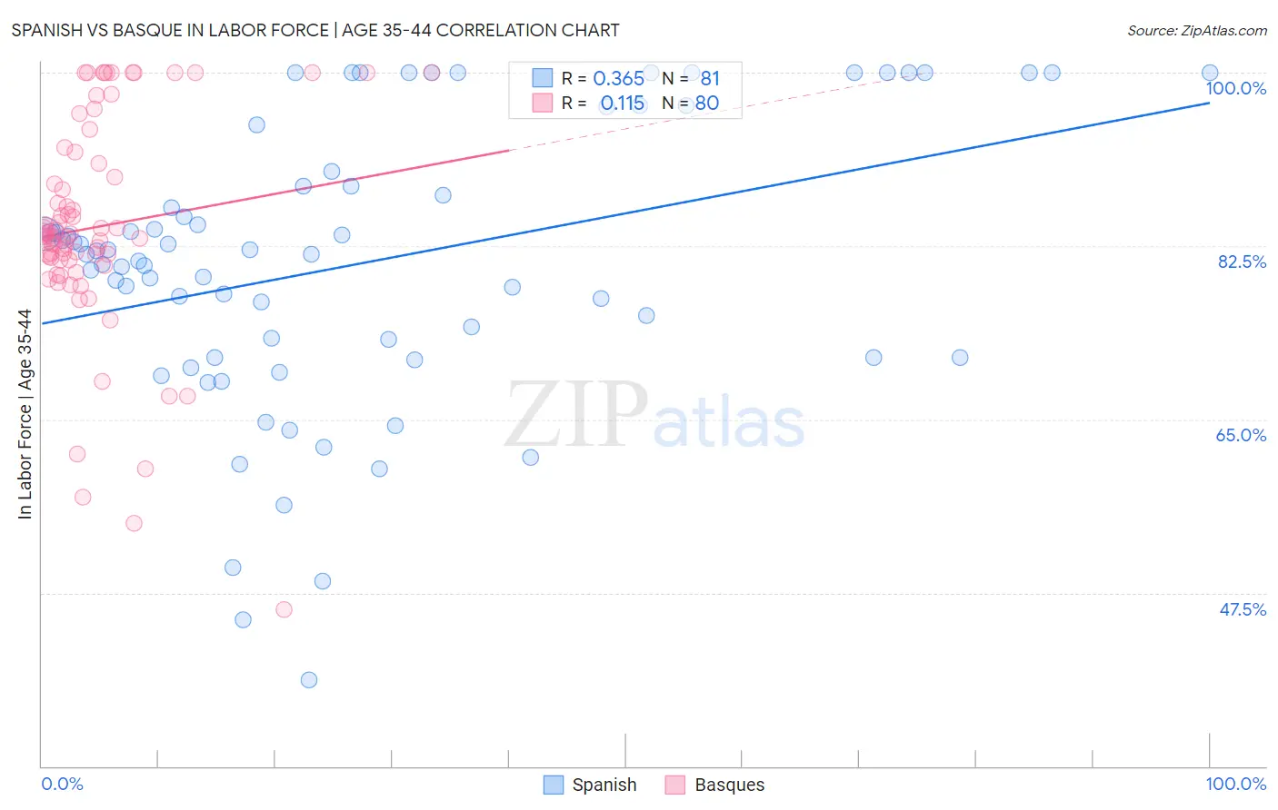 Spanish vs Basque In Labor Force | Age 35-44